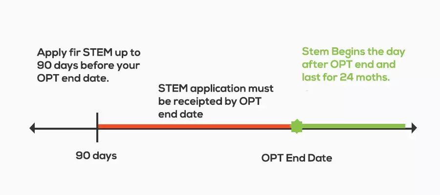 How long has the time taken to approve my OPT