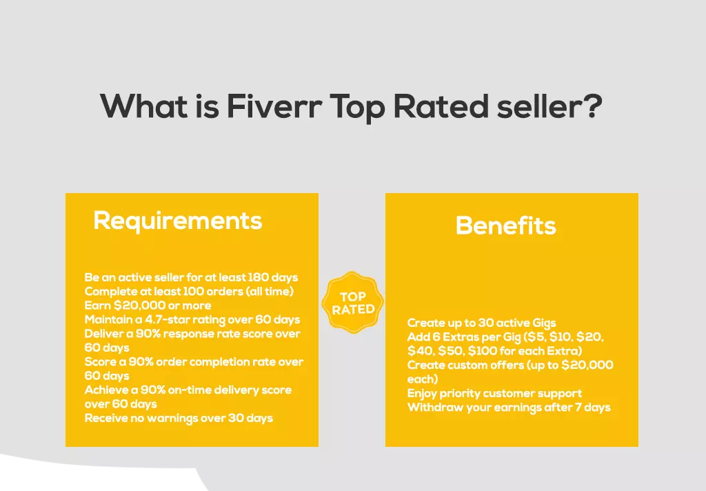 What is Fiverr Top Rated seller