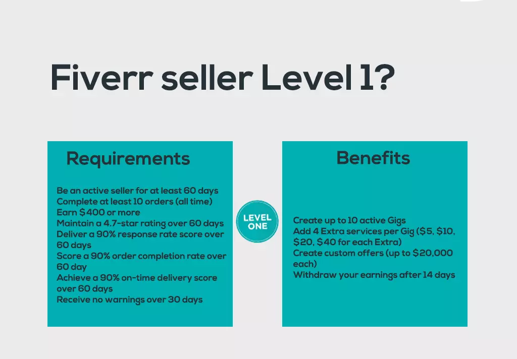 What is Fiverr seller Level 1