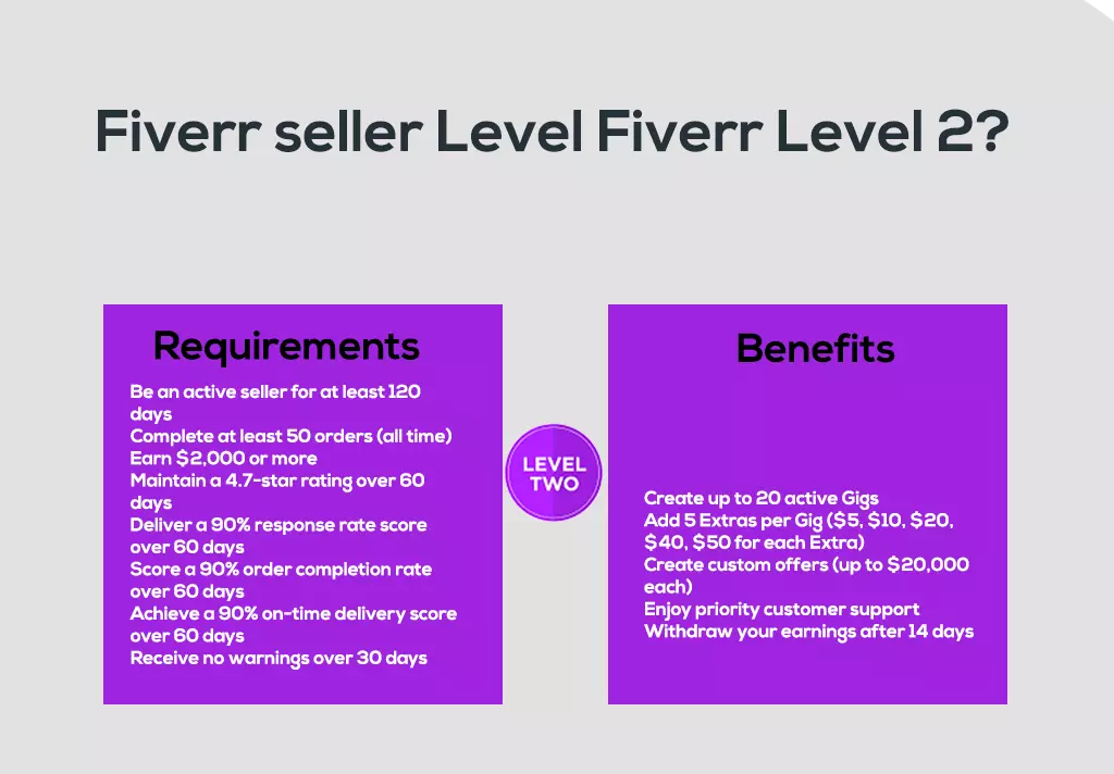 What is Fiverr seller Level 1