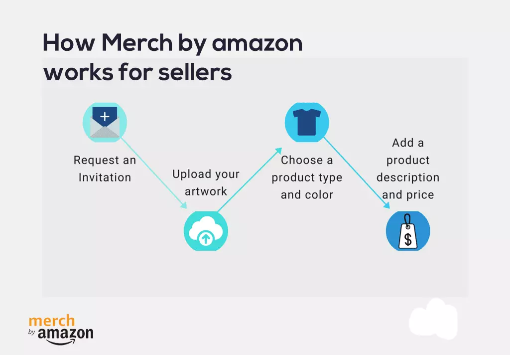 How Merch by amazon works for sellers